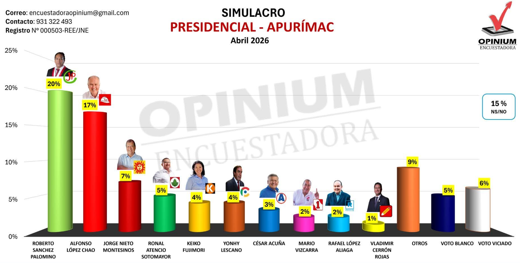 ENCUESTA DE OPINIUM PERÚ POSICIONA A ROBERTO SÁNCHEZ EN PRIMER LUGAR EN APURÍMAC